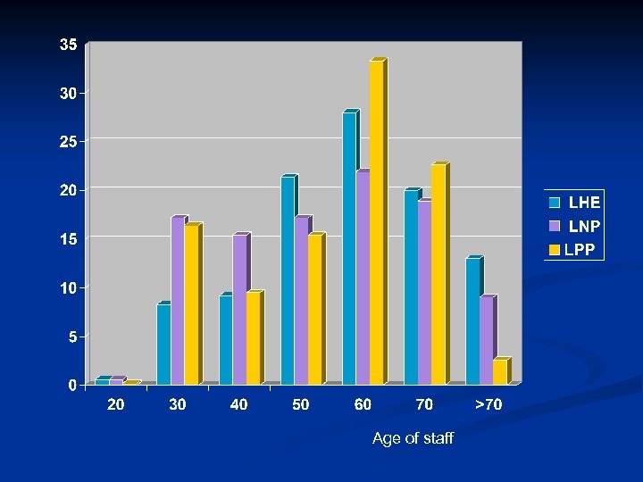 Age of staff 