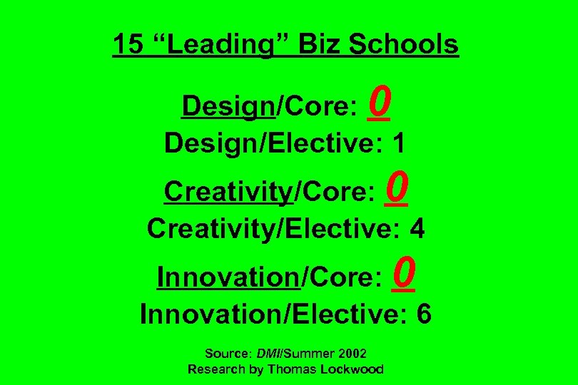 15 “Leading” Biz Schools Design/Core: 0 Design/Elective: 1 Creativity/Core: 0 Creativity/Elective: 4 Innovation/Core: 0