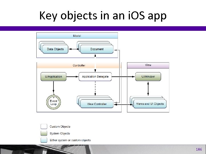 Key objects in an i. OS app 186 