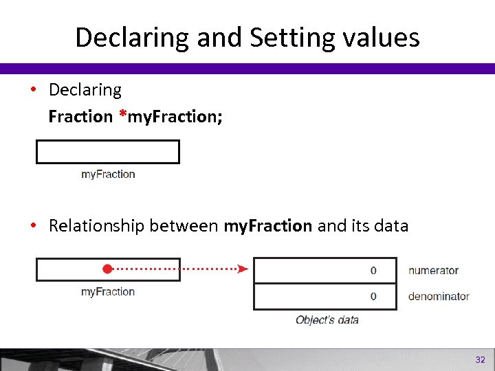 Declaring and Setting values • Declaring Fraction *my. Fraction; • Relationship between my. Fraction