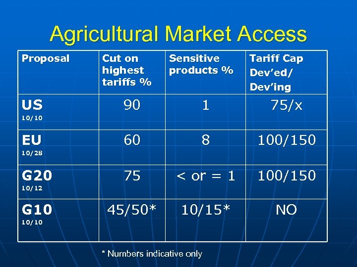 Agricultural Market Access Proposal US Cut on highest tariffs % Sensitive products % Tariff
