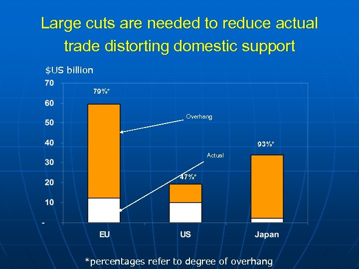 Large cuts are needed to reduce actual trade distorting domestic support $US billion 79%*
