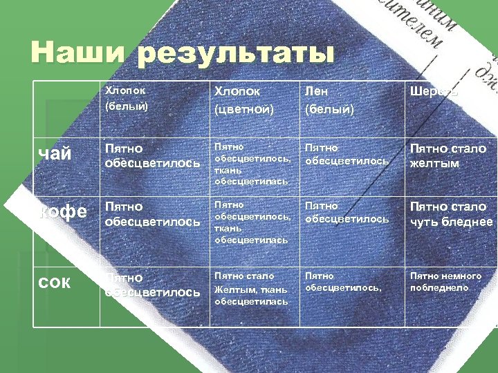 Наши результаты Хлопок (белый) Хлопок (цветной) Лен (белый) Шерсть чай Пятно обесцветилось, ткань обесцветилась