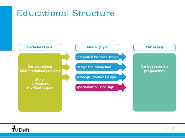 Educational Structure | 13 