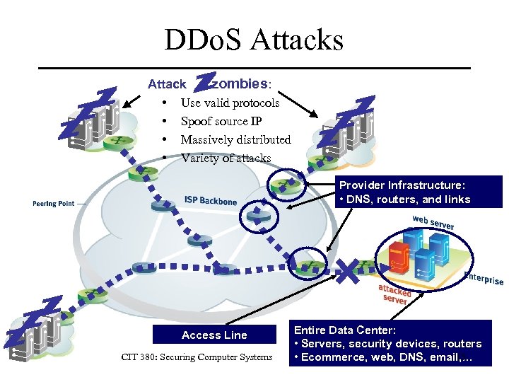 DDo. S Attacks Attack zombies: • Use valid protocols • Spoof source IP •
