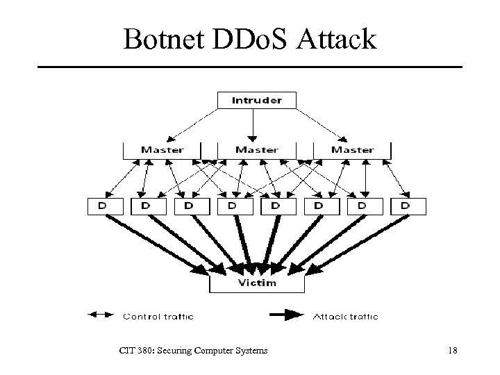 Botnet DDo. S Attack CIT 380: Securing Computer Systems 18 