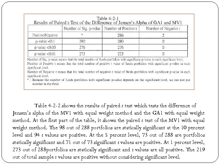 Table 4 -2 -2 shows the results of paired t test which tests the