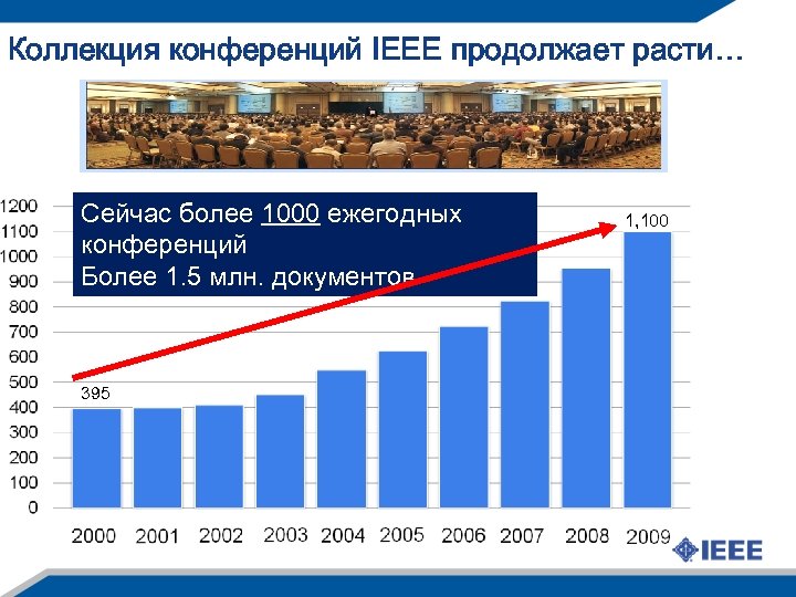 Коллекция конференций IEEE продолжает расти… Сейчас более 1000 ежегодных конференций Более 1. 5 млн.