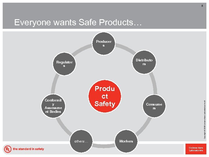 5 Everyone wants Safe Products… Producer s Produ ct Safety Conformit y Assessme nt