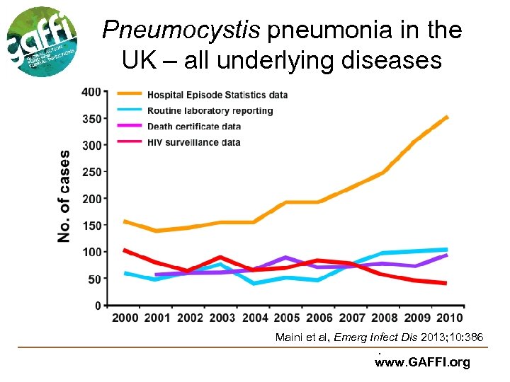 Pneumocystis pneumonia in the UK – all underlying diseases Maini et al, Emerg Infect