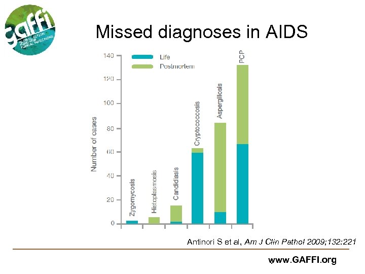 Missed diagnoses in AIDS Antinori S et al, Am J Clin Pathol 2009; 132: