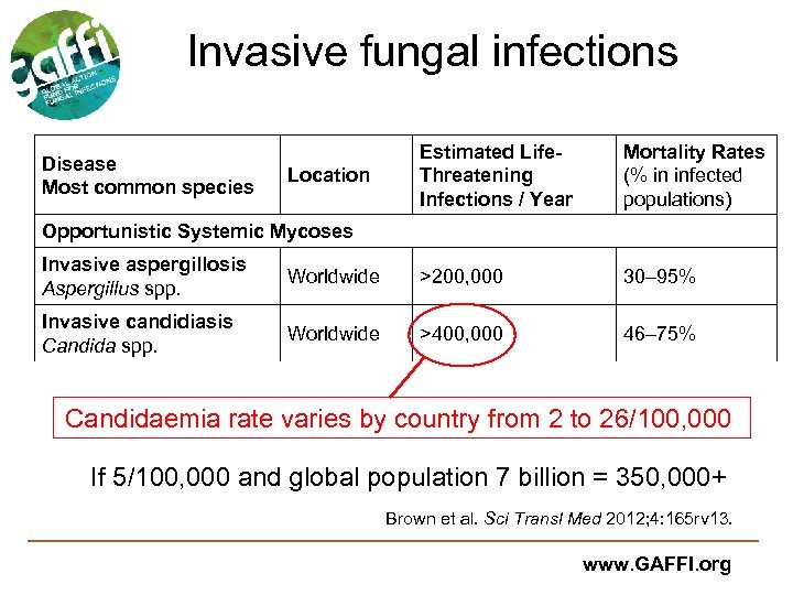 Invasive fungal infections Disease Most common species Estimated Life. Threatening Infections / Year Location