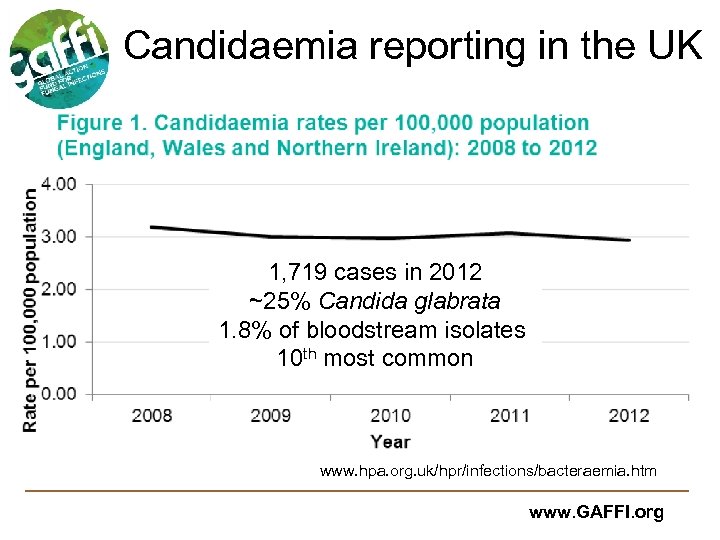 Candidaemia reporting in the UK 1, 719 cases in 2012 ~25% Candida glabrata 1.