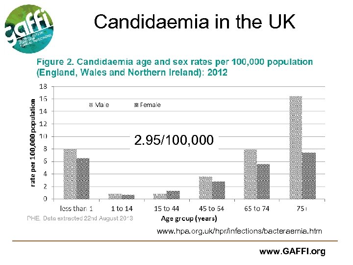 Candidaemia in the UK 2. 95/100, 000 www. hpa. org. uk/hpr/infections/bacteraemia. htm www. GAFFI.