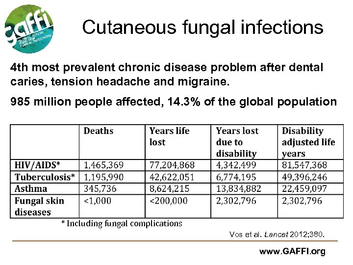 Cutaneous fungal infections 4 th most prevalent chronic disease problem after dental caries, tension