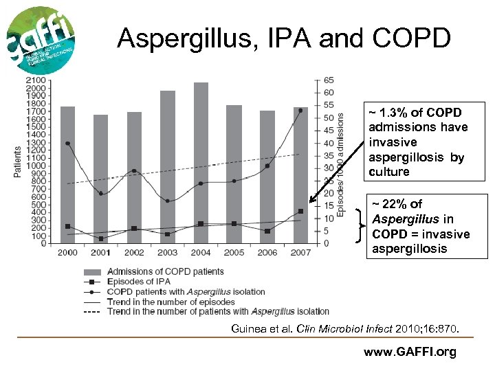 Aspergillus, IPA and COPD ~ 1. 3% of COPD admissions have invasive aspergillosis by