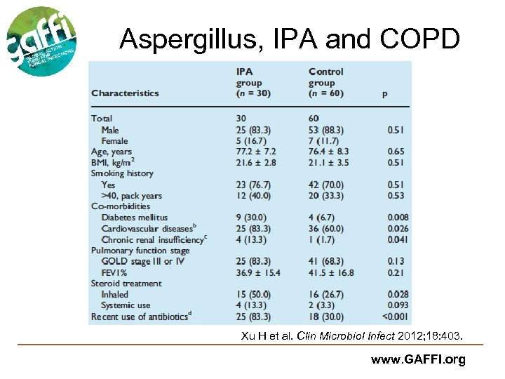 Aspergillus, IPA and COPD Xu H et al. Clin Microbiol Infect 2012; 18: 403.