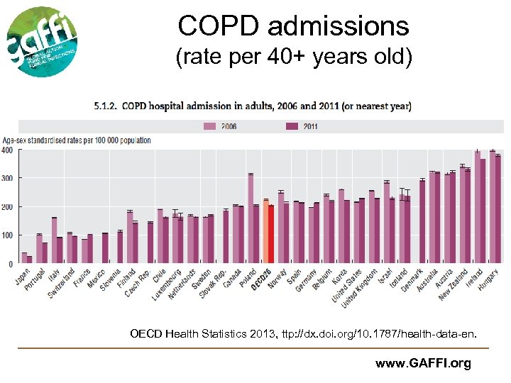 COPD admissions (rate per 40+ years old) OECD Health Statistics 2013, ttp: //dx. doi.