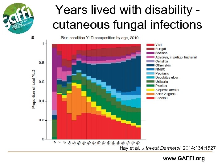 Years lived with disability cutaneous fungal infections Hay et al. J Invest Dermatol 2014;