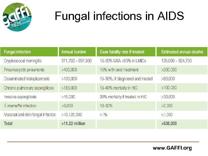 Fungal infections in AIDS www. GAFFI. org 