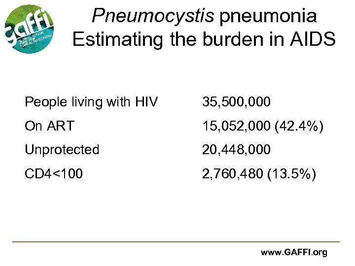 Pneumocystis pneumonia Estimating the burden in AIDS People living with HIV 35, 500, 000