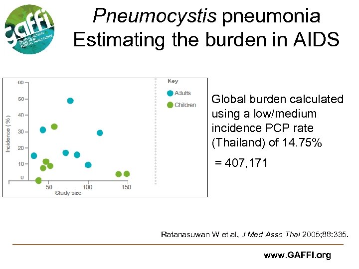 Pneumocystis pneumonia Estimating the burden in AIDS Global burden calculated using a low/medium incidence