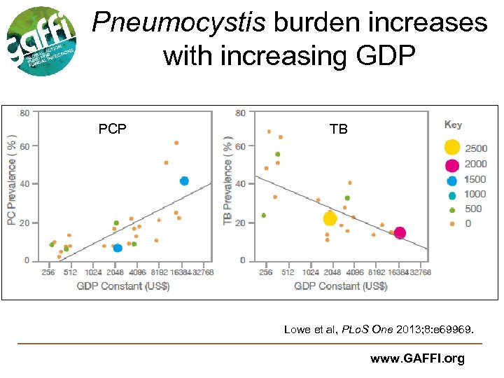 Pneumocystis burden increases with increasing GDP PCP TB Lowe et al, PLo. S One