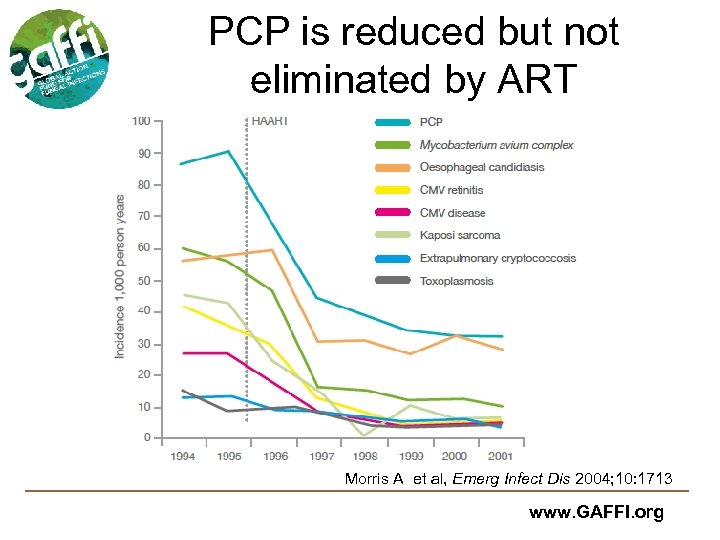 PCP is reduced but not eliminated by ART Morris A et al, Emerg Infect