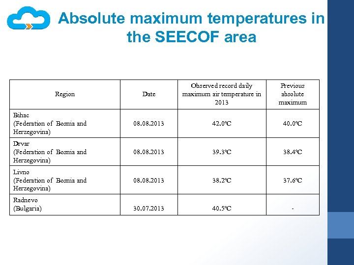 Absolute maximum temperatures in the SEECOF area Date Observed record daily maximum air temperature