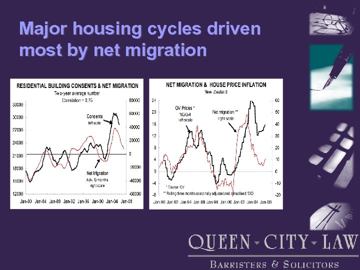 Major housing cycles driven most by net migration 