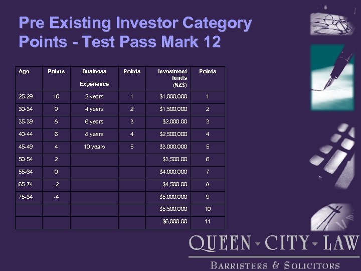 Pre Existing Investor Category Points - Test Pass Mark 12 Age Points Business Points