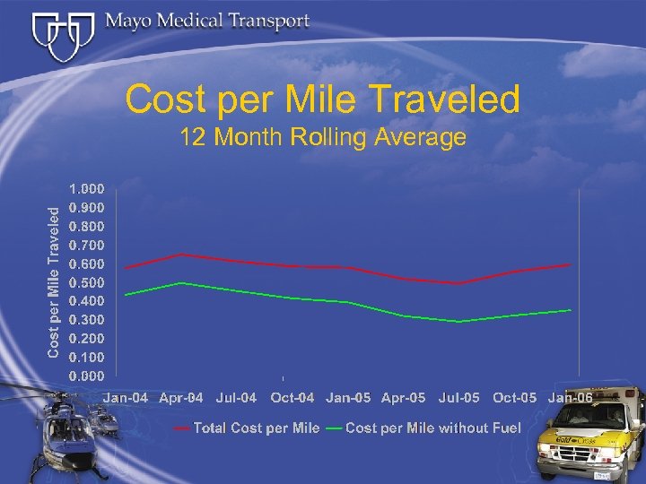 Cost per Mile Traveled 12 Month Rolling Average 