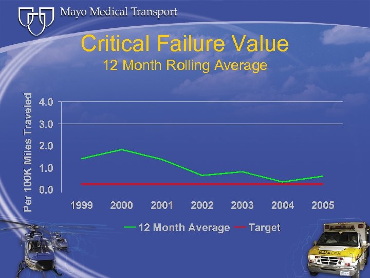 Critical Failure Value 12 Month Rolling Average 
