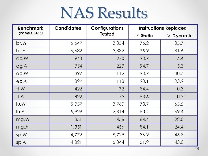 NAS Results Benchmark (name. CLASS) Candidates Configurations Tested Instructions Replaced % Static % Dynamic