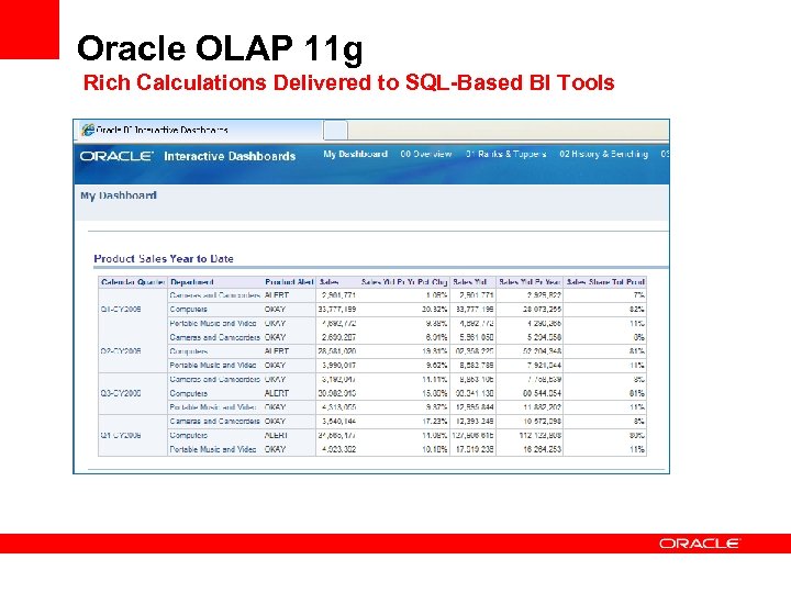 Oracle OLAP 11 g Rich Calculations Delivered to SQL-Based BI Tools 