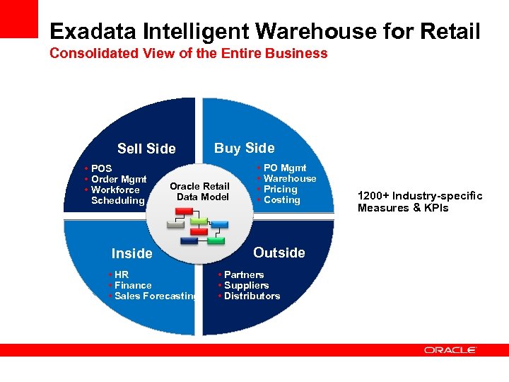 Exadata Intelligent Warehouse for Retail Consolidated View of the Entire Business Sell Side •