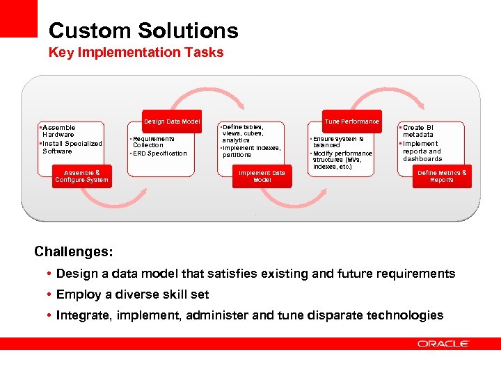 Custom Solutions Key Implementation Tasks • Assemble Hardware • Install Specialized Software Design Data