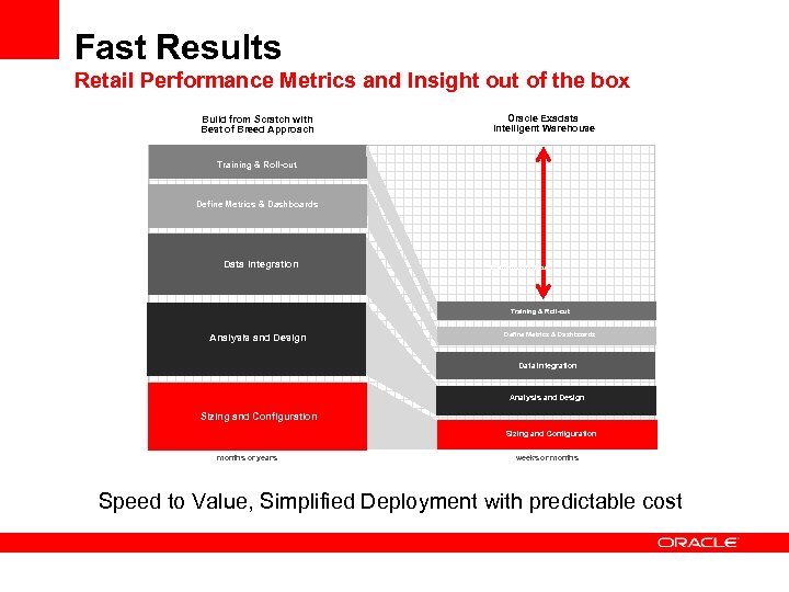 Fast Results Retail Performance Metrics and Insight out of the box Build from Scratch