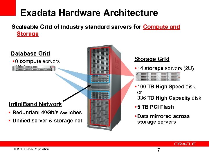 Exadata Hardware Architecture Scaleable Grid of industry standard servers for Compute and Storage Database