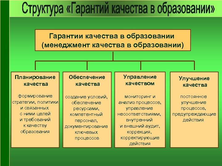 Гарантии качества в образовании (менеджмент качества в образовании) Планирование качества Обеспечение качества Управление качеством