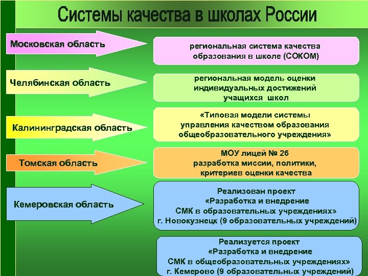 Московская область региональная система качества образования в школе (СОКОМ) Челябинская область региональная модель оценки