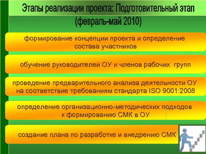 формирование концепции проекта и определение состава участников обучение руководителей ОУ и членов рабочих групп