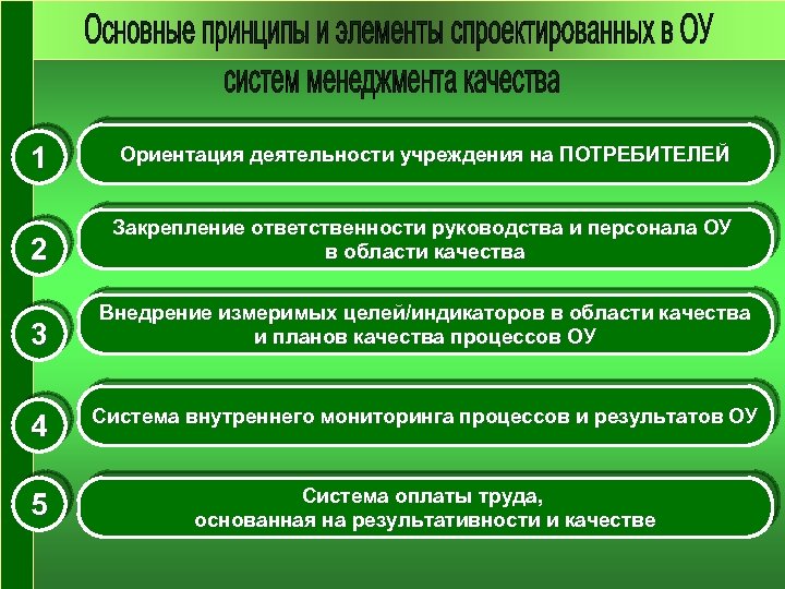 1 Ориентация деятельности учреждения на ПОТРЕБИТЕЛЕЙ 2 Закрепление ответственности руководства и персонала ОУ в