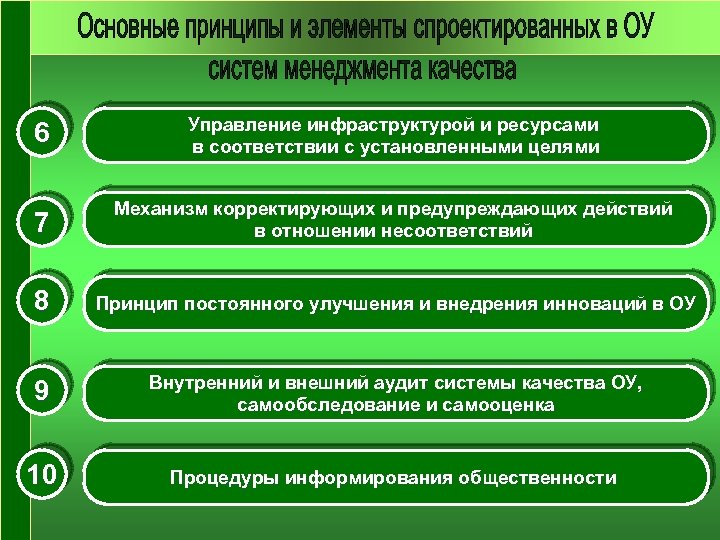 6 Управление инфраструктурой и ресурсами в соответствии с установленными целями 7 Механизм корректирующих и