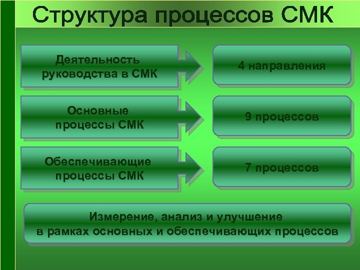 Деятельность руководства в СМК 4 направления Основные процессы СМК 9 процессов Обеспечивающие процессы СМК