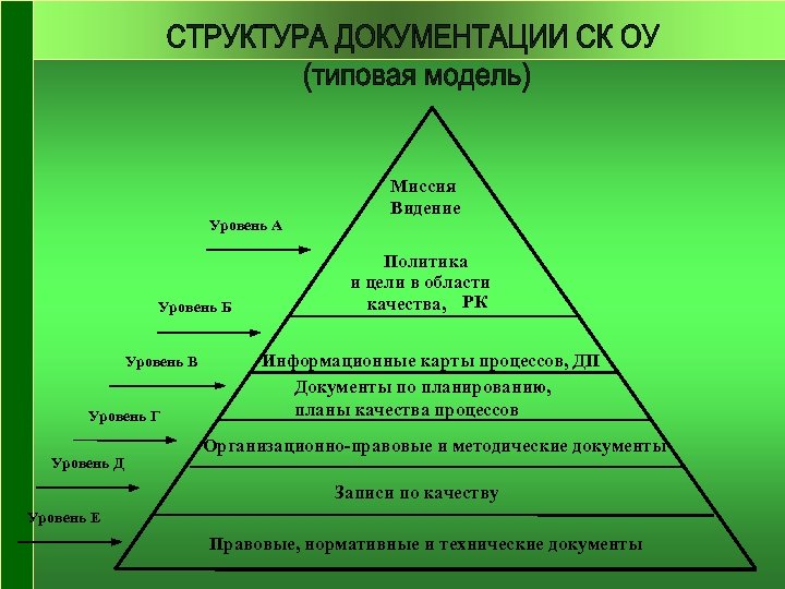 Уровень А Уровень Б Уровень В Уровень Г Уровень Д Миссия Видение Политика и