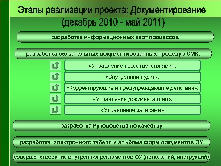 разработка информационных карт процессов разработка обязательных документированных процедур СМК: «Управление несоответствиями» , «Внутренний аудит»