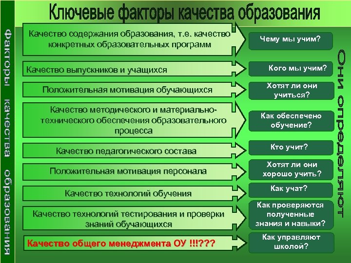 Качество содержания образования, т. е. качество конкретных образовательных программ Качество выпускников и учащихся Положительная