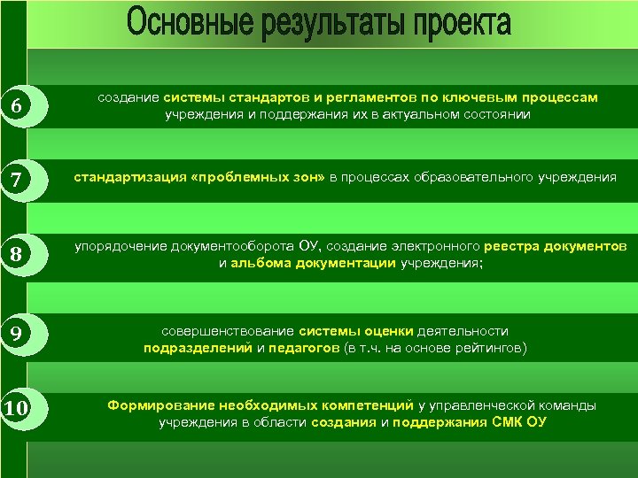 6 создание системы стандартов и регламентов по ключевым процессам учреждения и поддержания их в