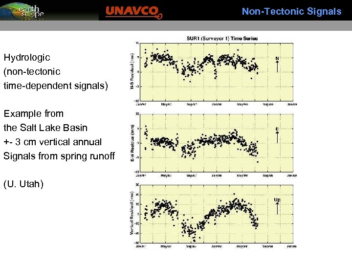 Non-Tectonic Signals Hydrologic (non-tectonic time-dependent signals) Example from the Salt Lake Basin +- 3